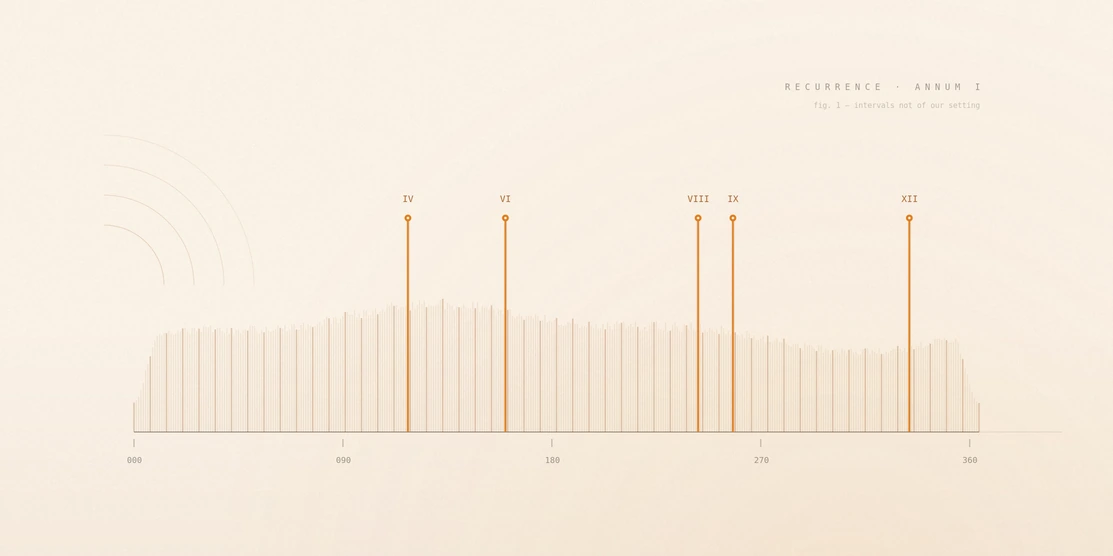 A year shown as 365 marks, with five amber lines at the fixed Apple and Google deadlines